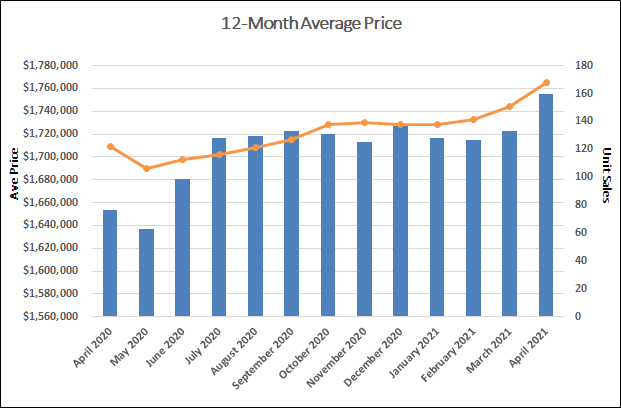 Davisville Village Home Sales Statistics for April 2021 from Jethro Seymour, Top Toronto Real Estate Broker